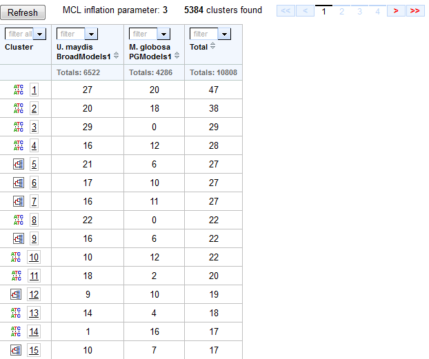 table of clusters