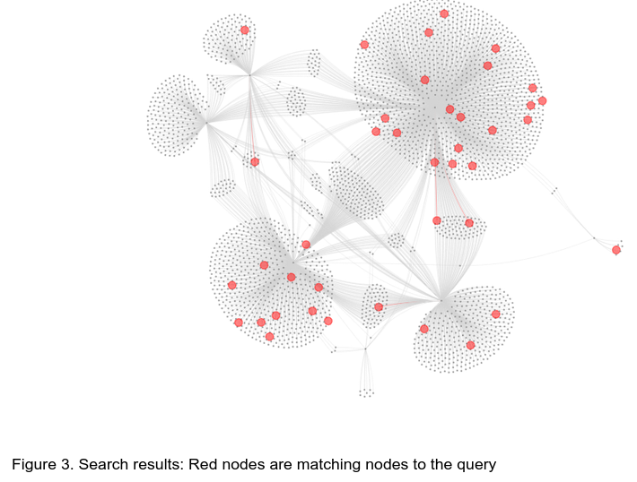 Figure 3. Search results: Red nodes are matching nodes to the query