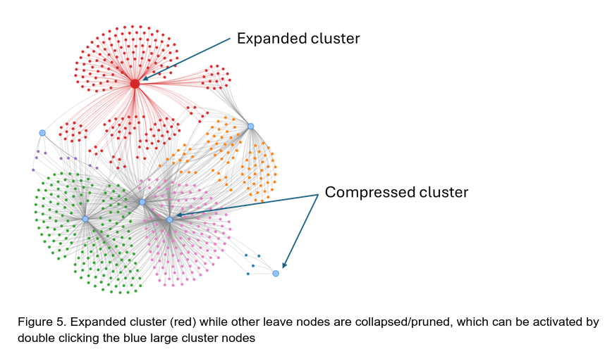 Figure 5. Expanded cluster (red) while other leave nodes are collapsed/pruned, which can be activated by double clicking the blue large cluster nodes