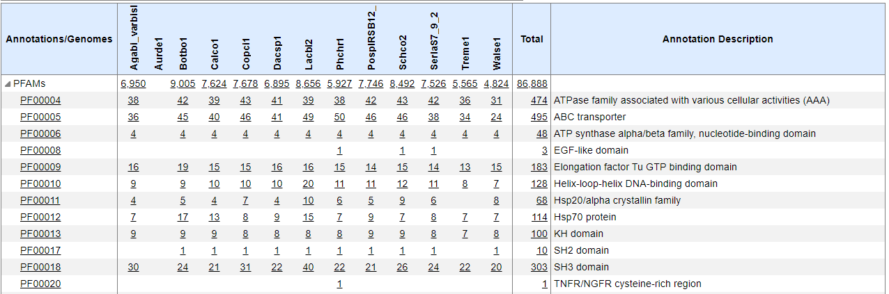 Pfam Annotations Summary