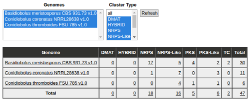 Secondary Metabolism Clusters Overall